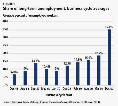 August snapshot graphics_fig 1_fig 1 share of long-term unemployment, business cycle averages
