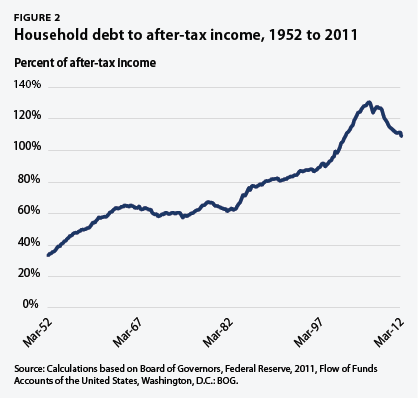 August snapshot graphics_fig 2 household debt to after-tax income