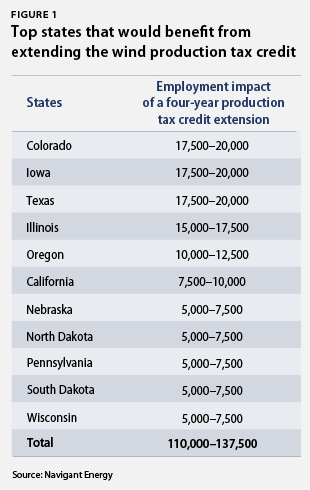 EnergySummaryTable-011 top states that would benefit from extending the wind production tax credit