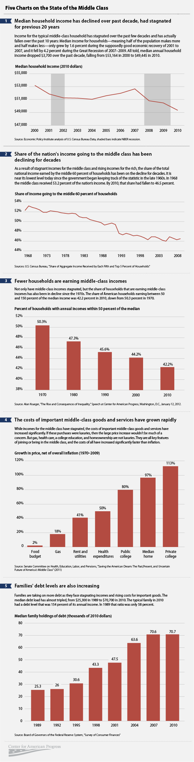 MiddleClassGraphs-11 5 charts on the state of the middle class