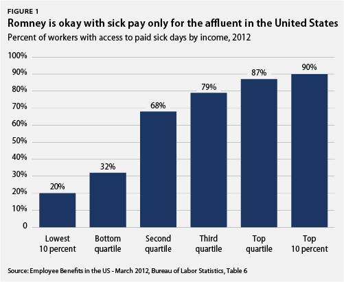 WomenRomneyU_1_web Romney is okay with sick pay only for the affluent in the United States