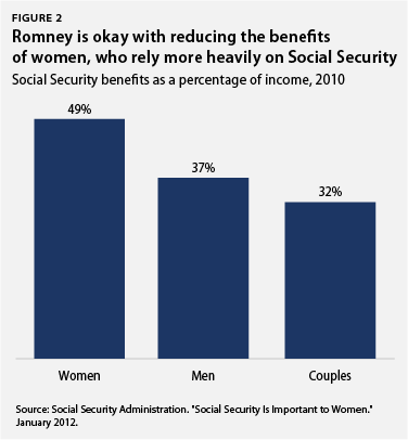 WomenRomneyU_2_web Romney is okay with reducing the benefits of women, who rely more heavily on Social Security