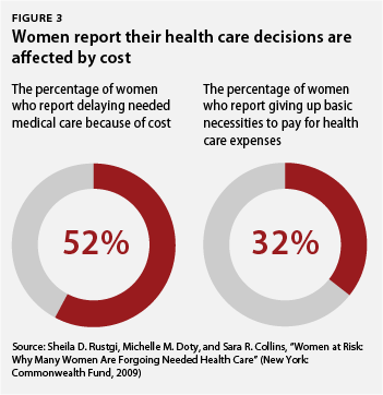 WomenRomneyU_3_web women report their health care decisions are affected by cost
