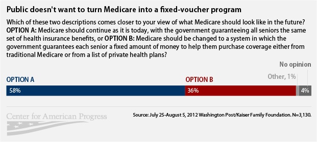 Public doesn't want to turn Medicare into a fixed-voucher program Public doesn't want to turn Medicare into a fixed-voucher program