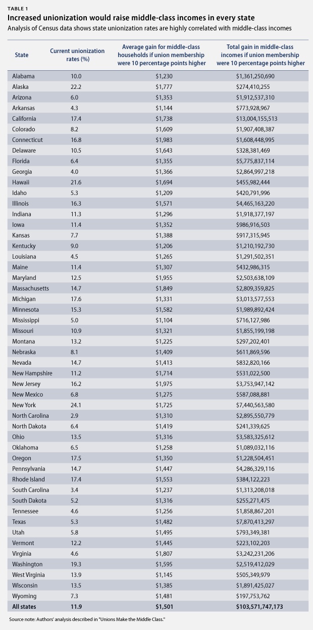 MadlandStateUnions Increased unionization would raise middle-class incomes in every state