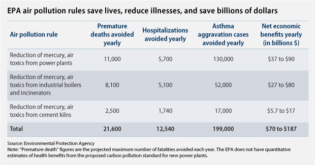 RomneyUPubliHealth EPA air pollution rules save lives, reduce illnesses, and save billions of dollars