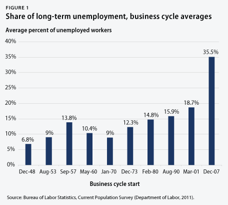 September-snapshot-graphics-fig1 Share of long-term unemployment, business-cycle averages