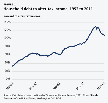September-snapshot-graphics-fig2 Household debt to after-tax income, 1952 to 2011
