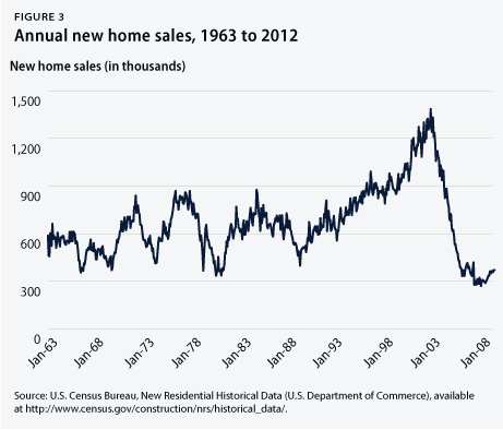 September-snapshot-graphics-fig3 Annual new home sales, 1963 to 2012