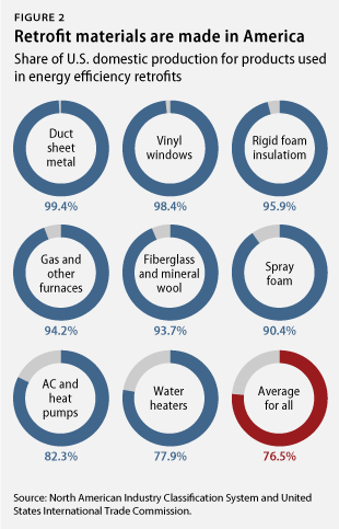 Chart: Retrofit materials are made in America