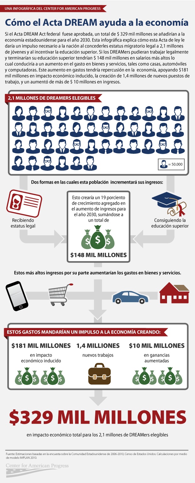DREAMInfographic-spanish