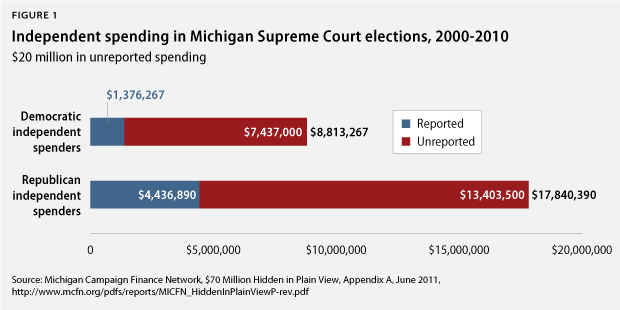 JudicialDisclosureArt-fig1 Independent spending in Michigan Supreme Court elections, 2000-2010