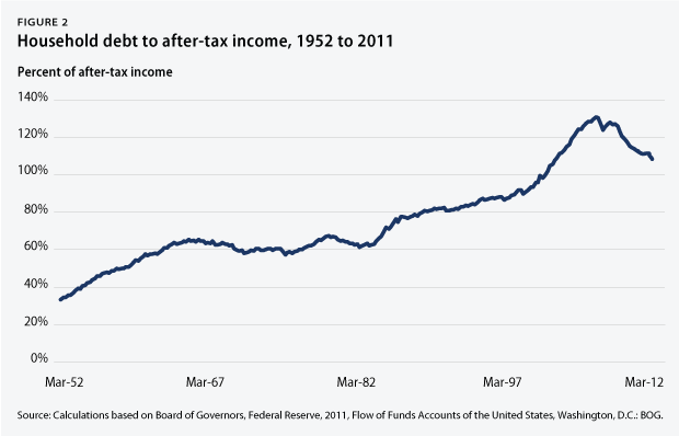 October-snapshot-graphics-fig2 Figure 2 - household debt to after-tax income