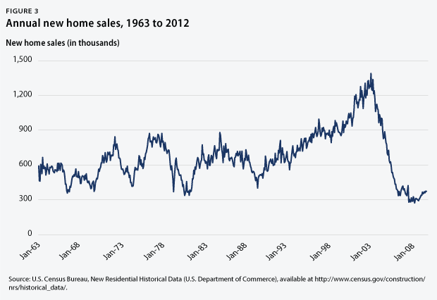 October-snapshot-graphics-fig3 Figure 3 - new home sales