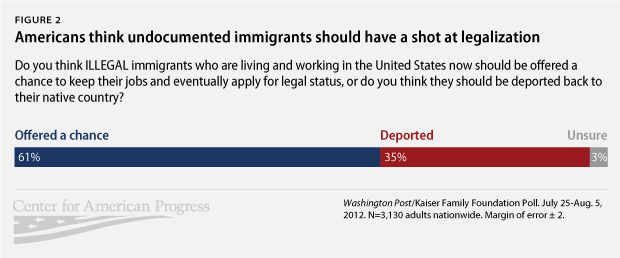 ruy_snapshot_1012_fig2 Americans think undocumented immigrants should have a shot at legalization