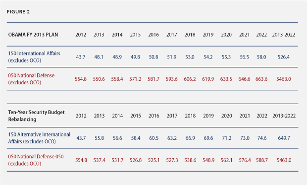 unifiedsecuritybudget_fig2_web Figure 2