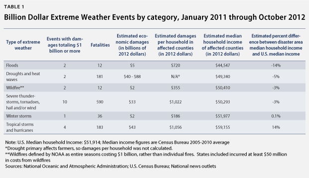 ExtremeWeather_table1