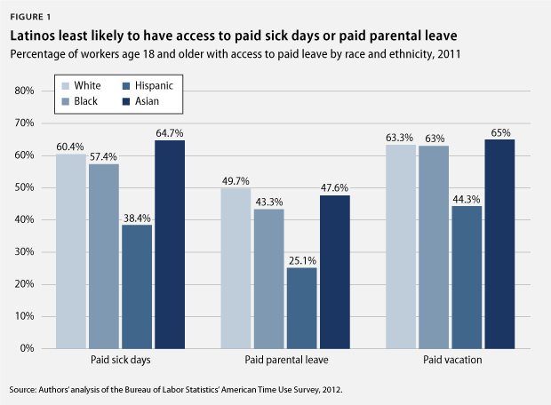 GlynnLatinosPaidLeave_fig1 Latinos least likely to have access to paid sick days or paid parental leave