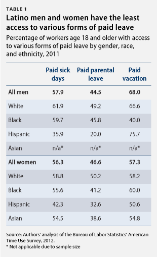 GlynnLatinosPaidLeave_table1 Latino men and women have the least access to various forms of paid leave