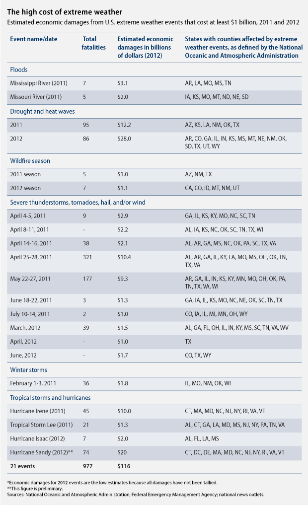 WeissExtremeWeatherTable (2)