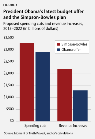 CliffCharticle_fig1 President Obama’s latest budget offer and the Simpson-Bowles plan
