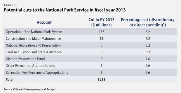 ConathanSequester_table1 Potential cuts to the national Park Service in fiscal year 2013