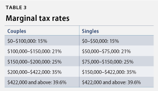 taxplan_table3