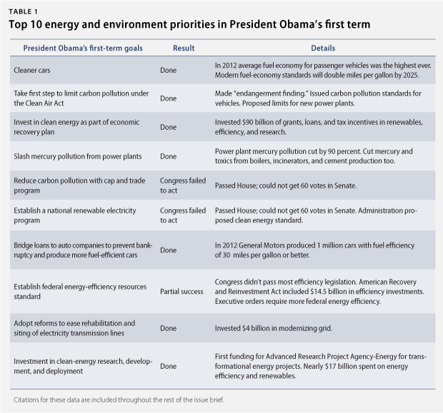 ObamaEnergy_table1