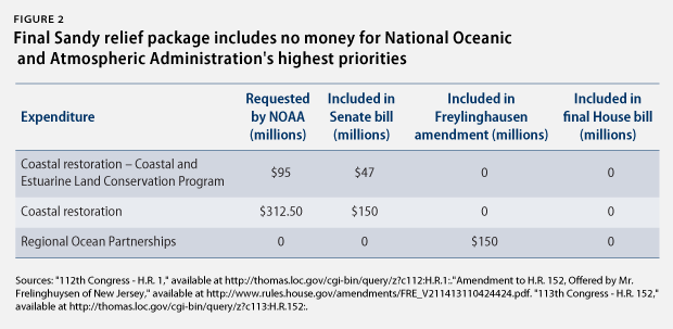 SandyReliefBill_fig2 (1)