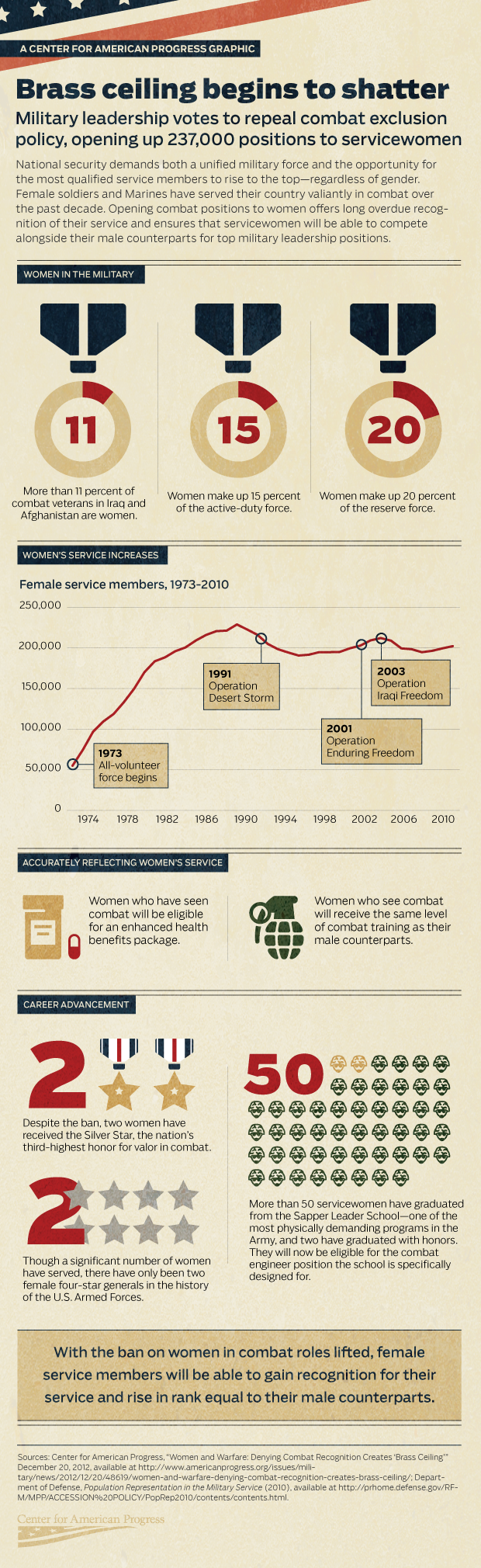 women_in_combat Women in combat infographic