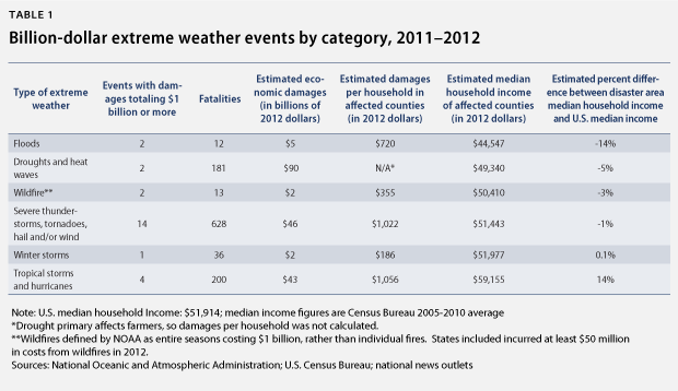 ExtremeWeather_table1_021113 (1)