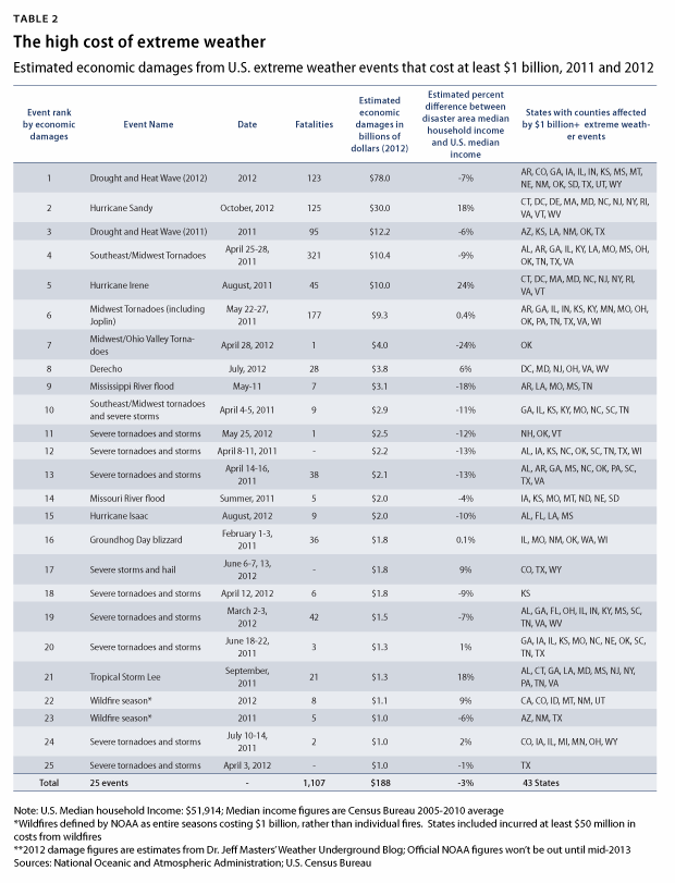 ExtremeWeather_table2_021113 (1)