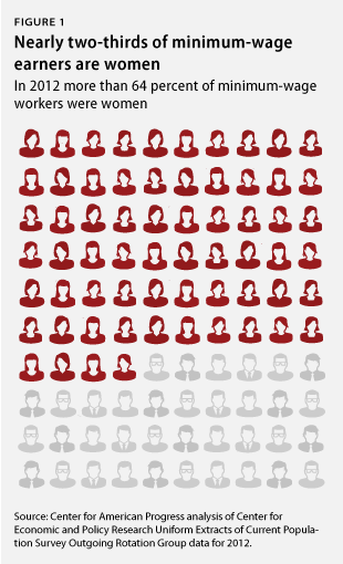 WomenMinWage_fig1 Nearly two-thirds of minimum-wage earners are women