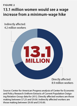 WomenMinWage_fig2 13.1 million women would see a wage increase from a minimum-wage hike