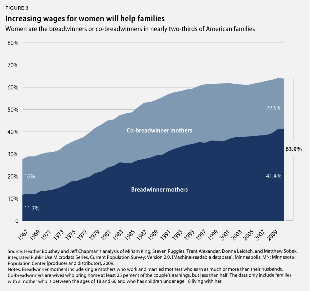 WomenMinWage_fig3 Increasing wages for women will help families