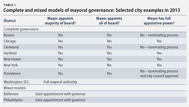 MayoralControlColumn_table1