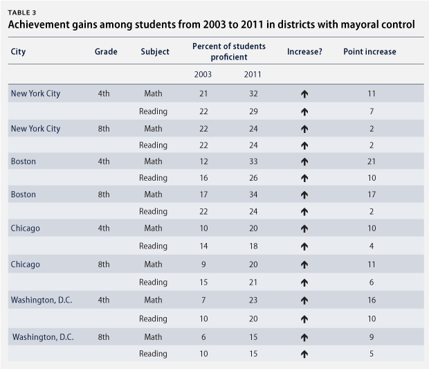 MayoralControlColumn_table3