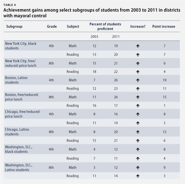 MayoralControlColumn_table4