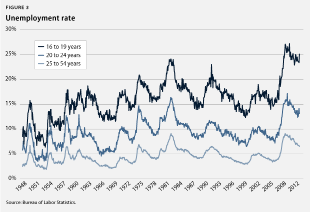 AyresYouthUnemployment_fig3
