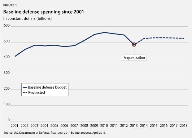 DefenseBudgetColumn_fig1