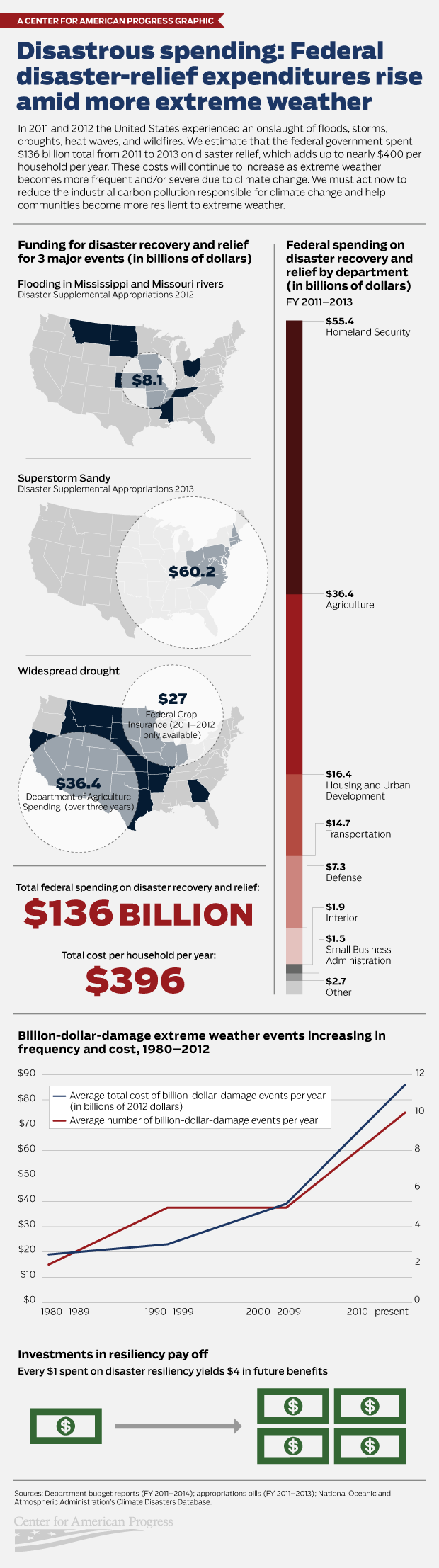 DisasterSpending-2
