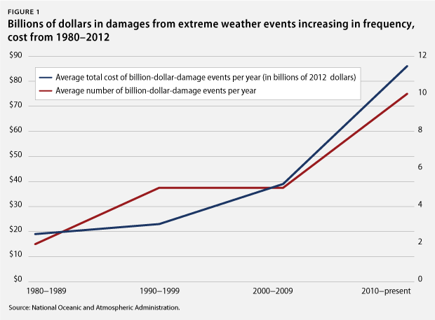 WeissDisasterSpending_fig1-1