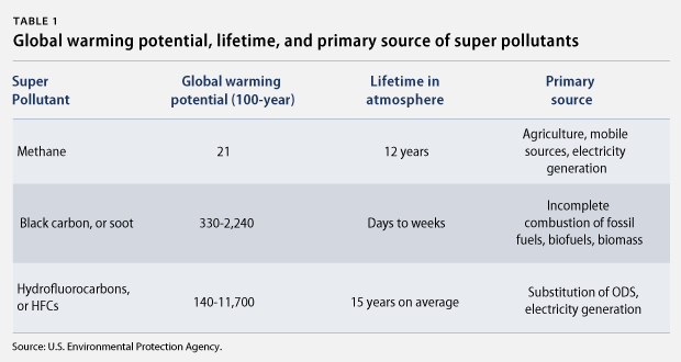 SuperPollutants1-table (1)
