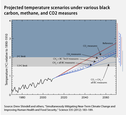 SuperPollutants2-temperature