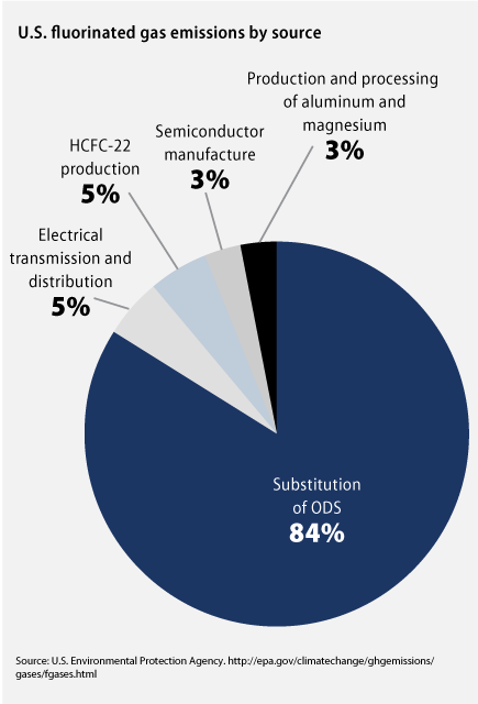 SuperPollutants5-fluorinated