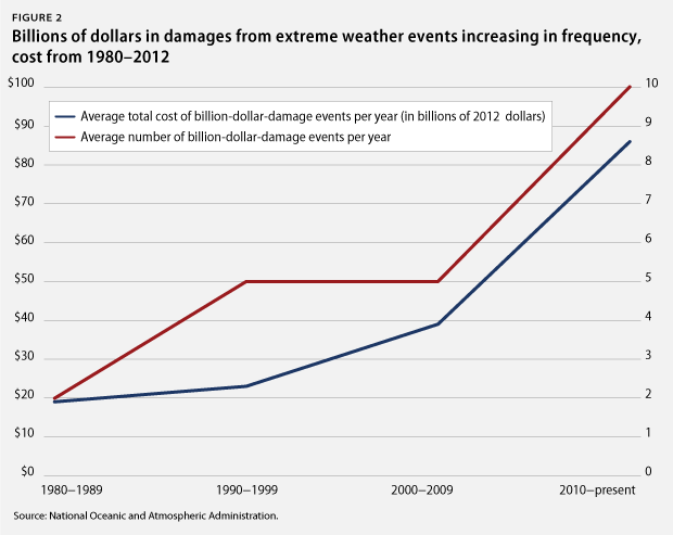 WeissDisasterSpending_fig2
