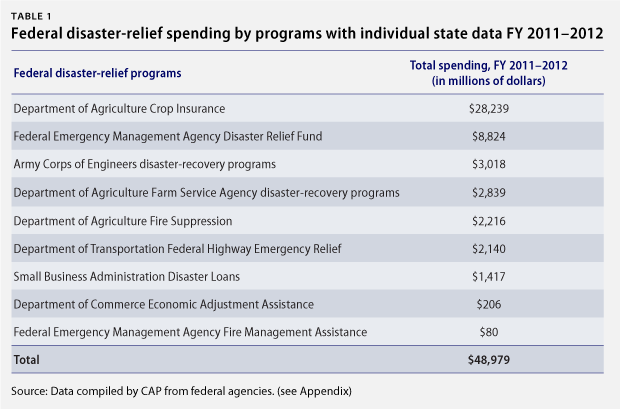 WeissDisasterSpending_table1