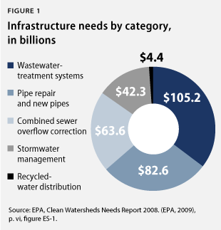 WaterInfrastructure_fig1