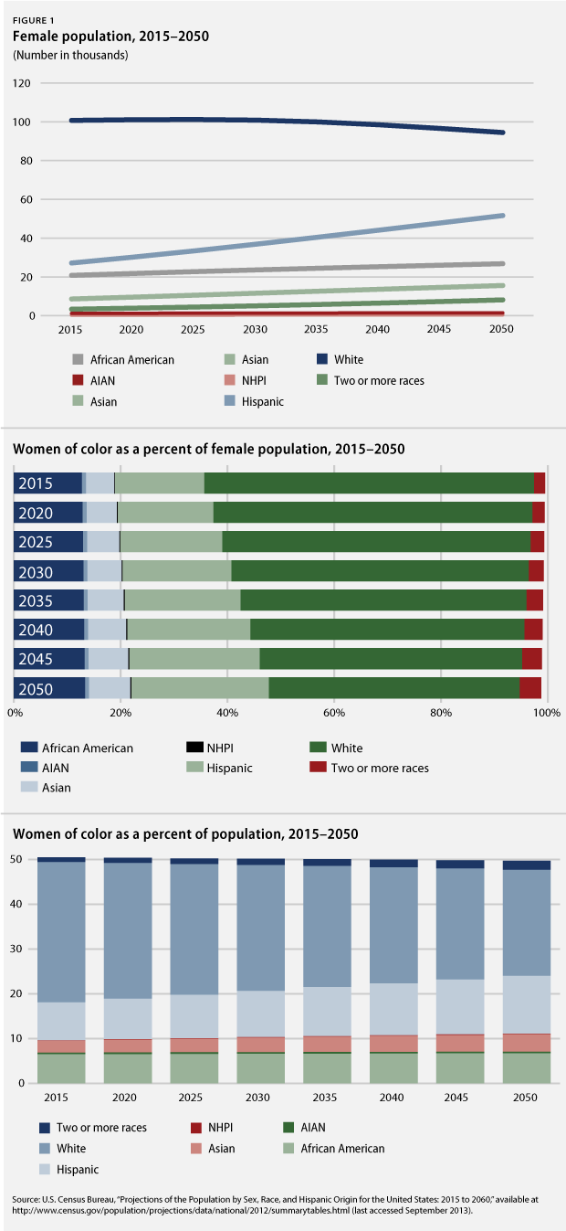 The State of Women of Color in the United States