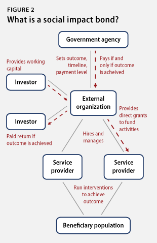 socialfinance_fig2 socialfinance_fig2